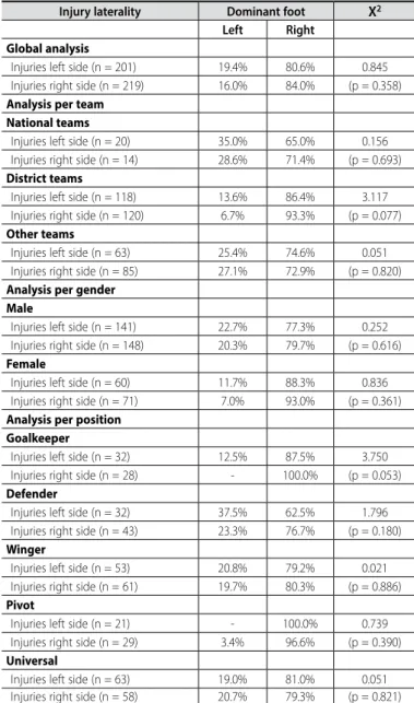 Table 8. Descriptive and inferential statistics of the variable “Injury laterality”.