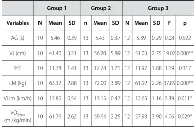 Table 3. Group distribution by tactical functions and frequency of participation in  each of the groups