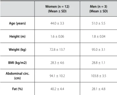 Table 1. Age mean and standard deviation and anthropometric data of the partici- partici-pants according to sex.