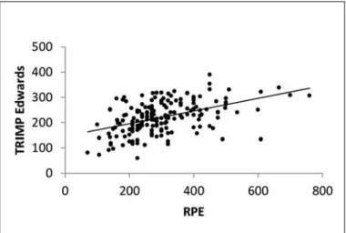 Figure 2. Relation between the RPE individual and TRIMP Edwards values (n = 178; r = 0.409).