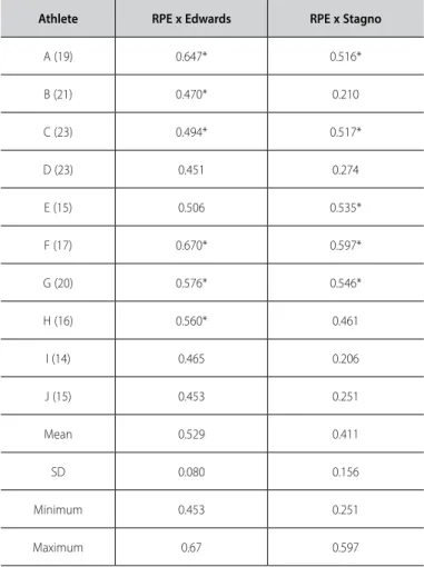 Table 1 presents individual correlations of athletes who perfor- perfor-med minimum of 15 monitored sessions
