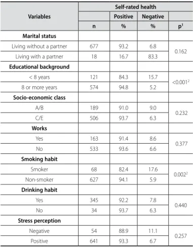 Table 1. Socio-demographic and behavior characteristics associated with health self- self--evaluation in men in the military enlistment age