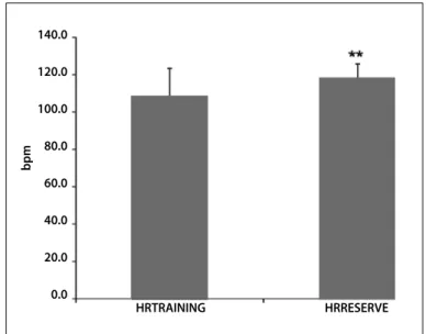 Figure 3. Comparison of the heart rate of the strength training session (HRTRAiNiNG) with  the heart rate of the ventilatory threshold (HRTHRESHOld) of the volunteers.**p ≤ 0.01