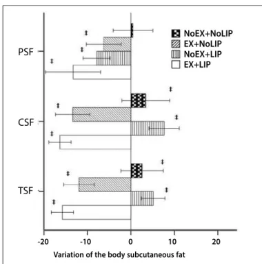 Table 3. Muscular strength of the individuals of the exercise and control groups, before  and after 24 weeks of intervention.