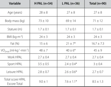 Figure 1 shows that the group of individuals with H pAl pre- pre-sented H Rr e  significantly lower than the group with l pAl in all  the times studied