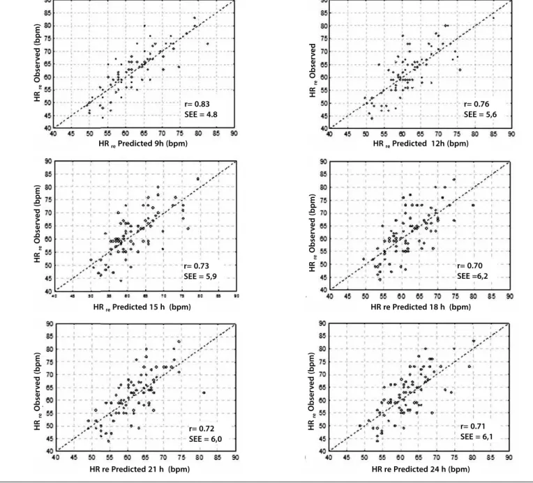 Figure 4. Correlation between measured baseline heart rate and rest heart rate at different times predicted by regression equation.