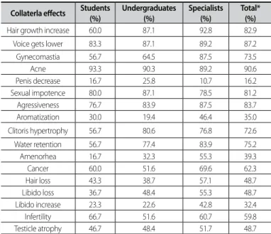 Table 4.  possible colateral efects of AAS use according to the researched individuals.