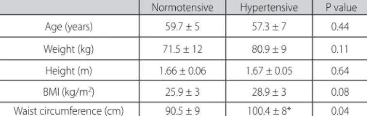 Table 1. Anthropometric characteristics of the normotensive and hypertensive subjects.