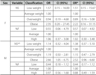 Table 2. Multiple linear regression using BMi and fat percentage as explanation  variables on the inappropriate eating behavior variance of competitive adolescent  athletes divided by sex.