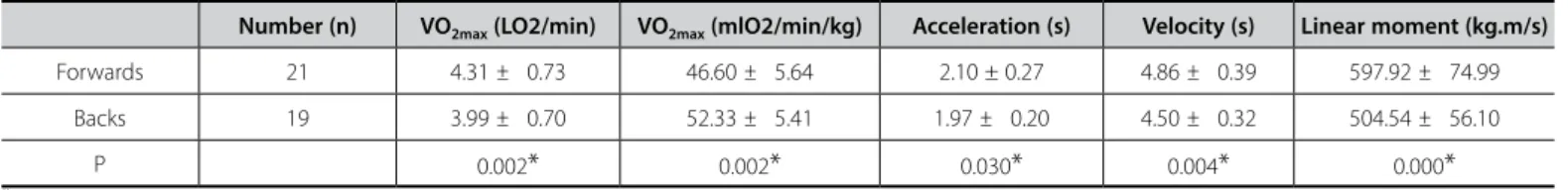Table 2. Physiological characteristics of the athletes.