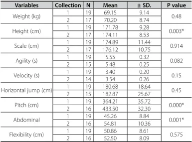 Table 1. Anthropometry and physical fitness – Male sex.