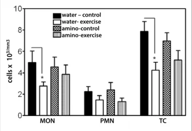 Figure 2. Exercise effect in the leukocytes infiltration after pre-treatment with  corticosteroid inhibitor