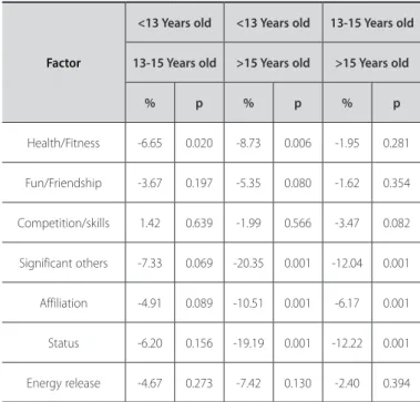 Table 3. Post-hoc comparison (newman-keuls test) of participation motives taken  into account the swimmer’s age interval.