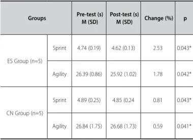 table 2. Pre-and post-test sprint and agility mean performance scores of the groups.