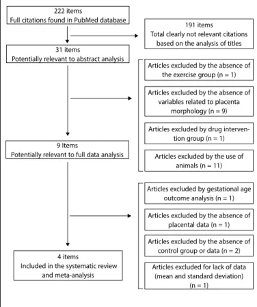 Figure 1. Flux gram of the articles selection process and exclusion criteria.