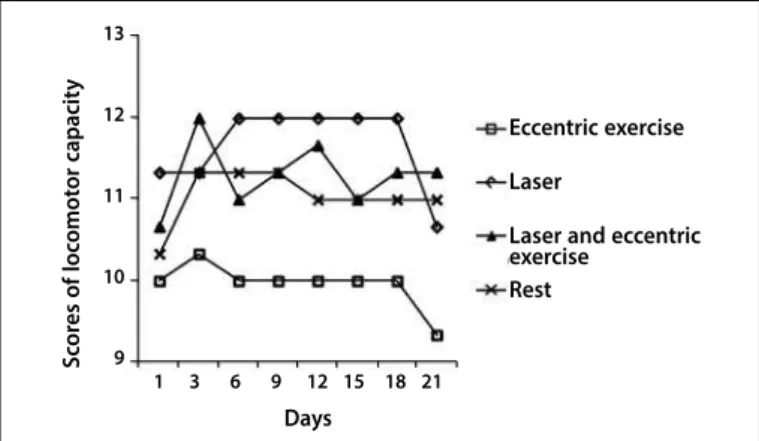Figure 1. Locomotor capacity average scores over time for each treatment group. 