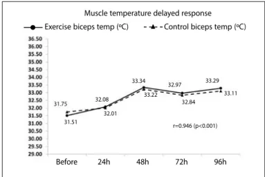 Figure 5. Biceps temperature delayed response after strength training (N=13 male  volunteers)
