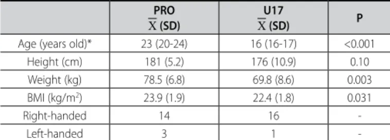 Table 1. Characteristics of the participants.