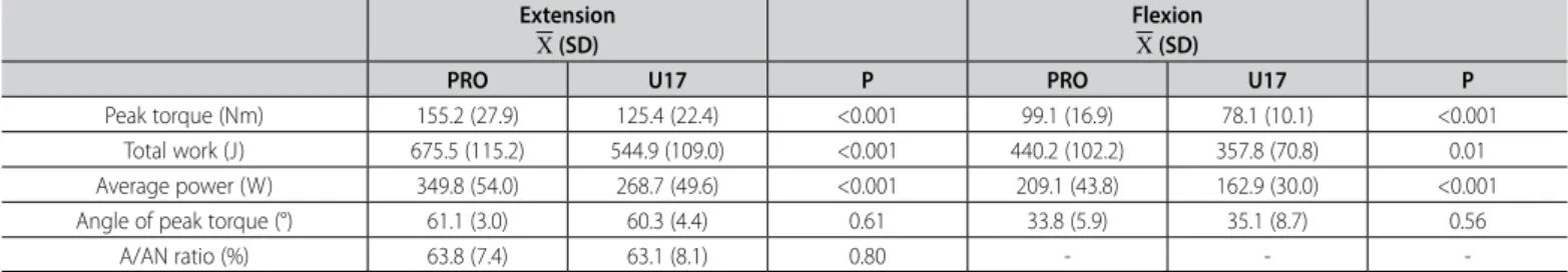 Table 5. Standardized coefficients and canonical correlation values of discriminant analysis.