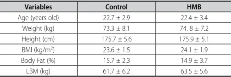 Table 1. Characteristics of the participants (Mean ± SD).