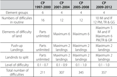 Table 2. Characteristics of different Code Points.