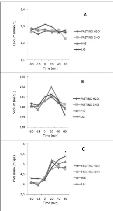 Figure 3. Total blood calcium (mmol/L), sodium and potassium concentrations (mEq/L)  during rest and exercise in the four procedures