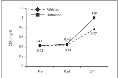 Figure 6. Baseline, changes in serum IL-6 immediate and 24h after exercise. Results expressed  as mean ± SD