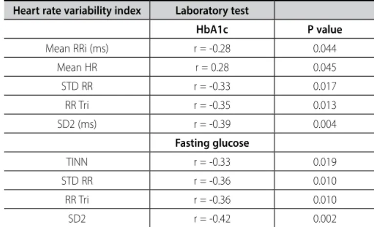 Table 3. Spearman correlation coefficient (r) between indices of heart rate variability  and laboratory tests.