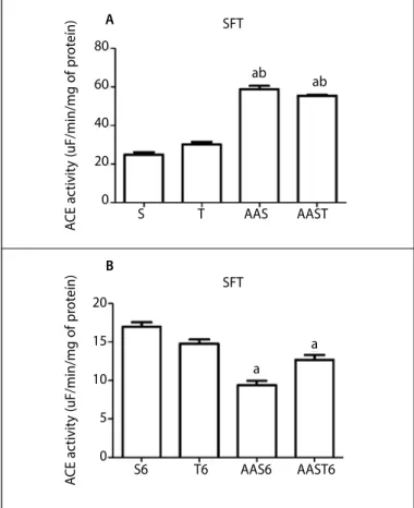 Figure 2. Angiotensin-converting enzyme (ACE) activity in SFT of sedentary animals  (S), trained animals (T), sedentary with AAS administration (AAS) and trained with AAS  administration (AAST)