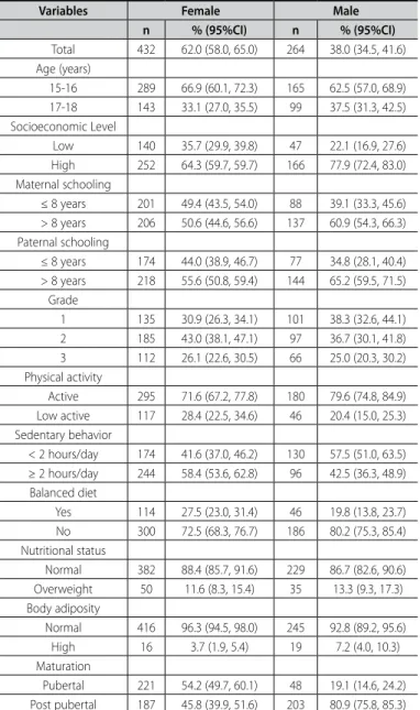 Table 1.  Summary descriptive characteristics of participants by sex (mean, and  standard deviation)