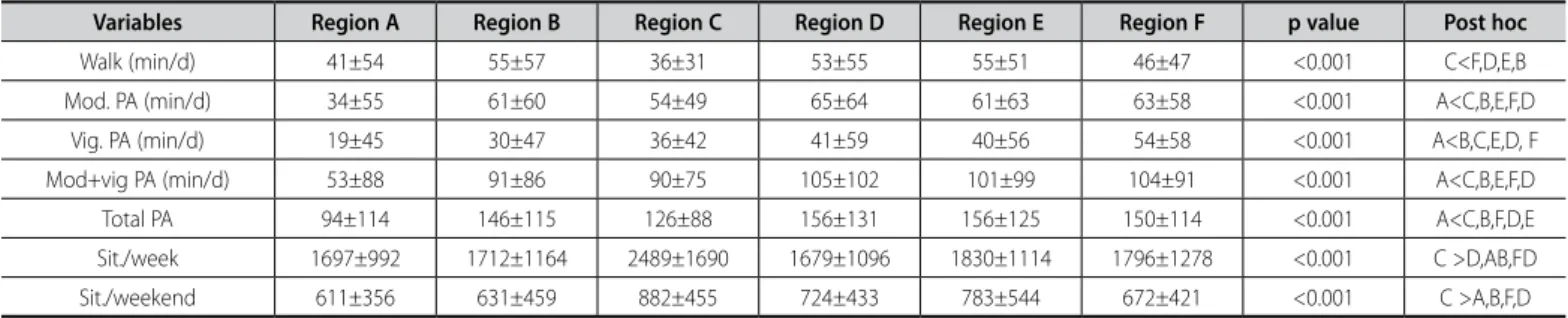 Table 1. Characterization of the female subjects according to regions: South, Itajaí Valley, North, West, Highlands, and Great Florianópolis - SC