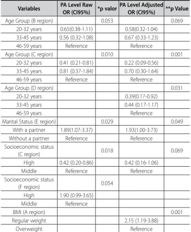 Table 5. Raw and adjusted odds ratio in insufficiently active subjects in relation  to the very active subjects according to regions