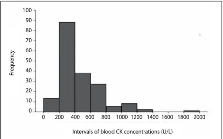 Figure 1. Highest %ΔCKGame in each period. N = 12. Significative difference in  comparison to Initial Period