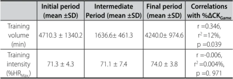 Table 2. Description of training volume and training intensity and their correlations  with %ΔCK Game 