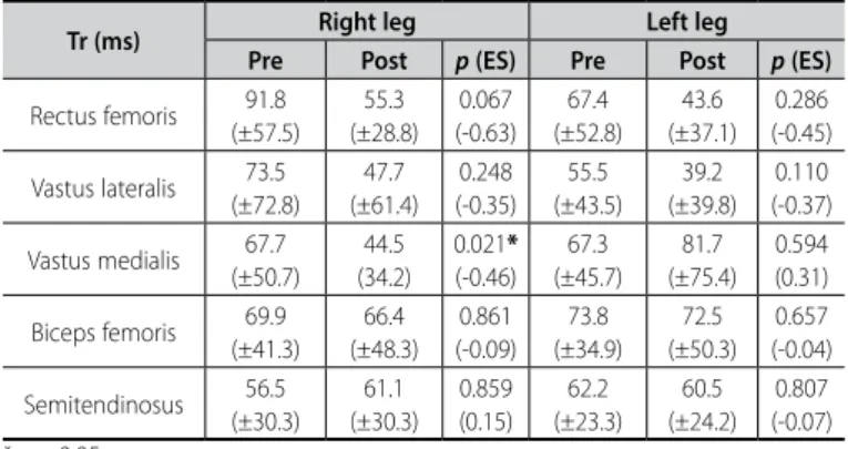 Table 3. Means, standard deviations, difference and effect size of relaxation time (Tr)  in milliseconds for knee extensor (RF, VL and VM) and flexor muscles (BF and ST)  evaluated before and after the heat.