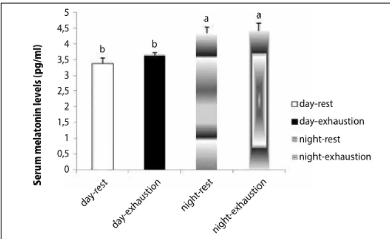 Figure 1. Serum melatonin levels of the subjects (pg/ml).