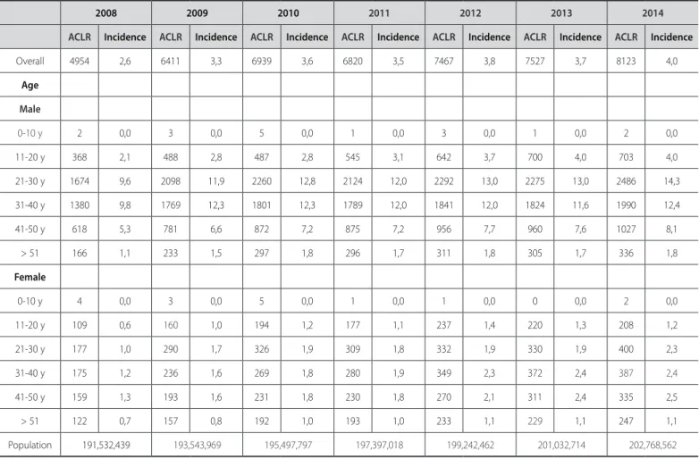 Table 1. Distribution by age and gender of ACLR and incidence from 2008 to 2014.