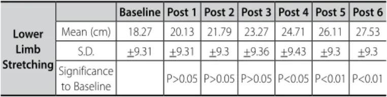 Table 1 shows the means and standard deviations relating to the  pre and post test. Is evident that the power exercise can grow the  stretching from the pre-test to post-test from the first moment until  the seventh, showing that has an effect dependent of