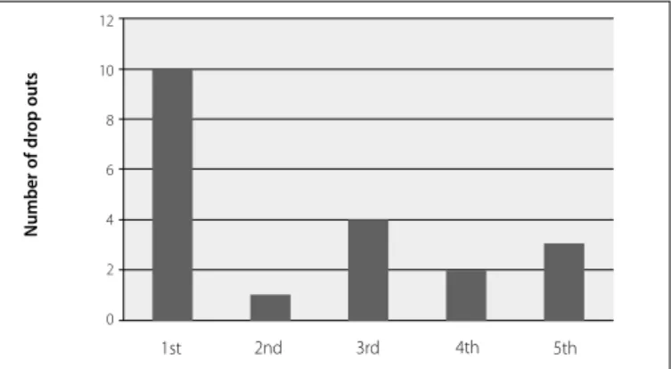 Figure 2. Number of dropouts for each month of minimal running training (barefoot  and minimalist shoe training together, n=34).