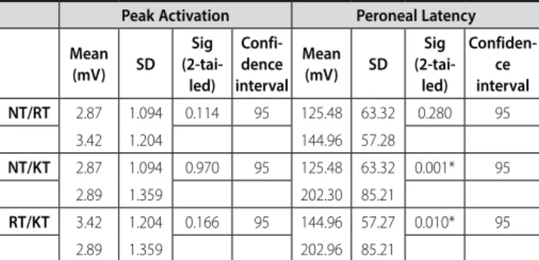Table 2. Synamic Stability Test Results with peak activation &amp; peroneal latency.