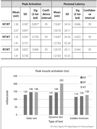 Table 3. Sudden Inversio n Test Results with peak activation &amp; peroneal latency.