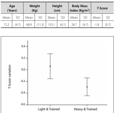 Table 1. Sample characteristics before carrying out the training program. Mean and  standard desviation (SD)