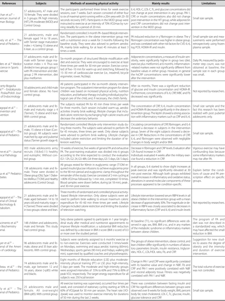 Table 1. Longitudinal and randomized controlled trial articles available on databases Scopus, Pubmed, Conchrane Collection and SciELO