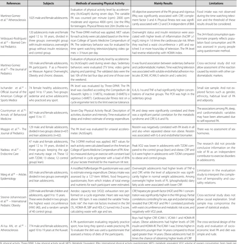 Table 2. Cross-sectional articles available on data bases Scopus, Pubmed, Conchrane Collection and SciELO