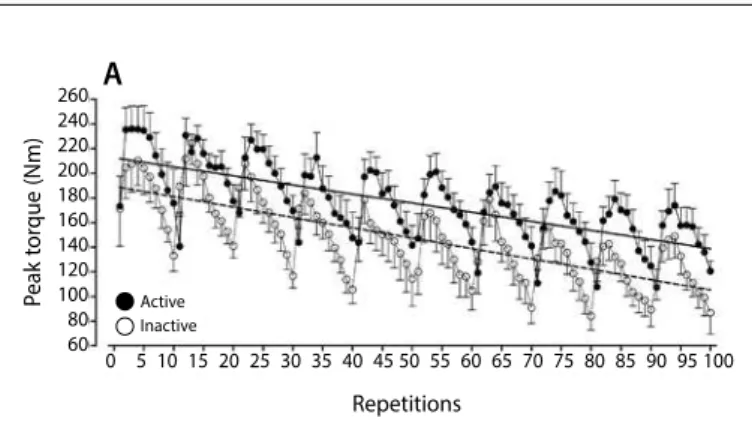 Figure 6. Values expressed as mean ± SE. Panel A: decline in peak torque production  in inactive and active after 10 sets of 10 concentric isokinetic mode knee extensions  at 120º sec -1  with 45 seconds rest between sets (the first repetition was eliminat
