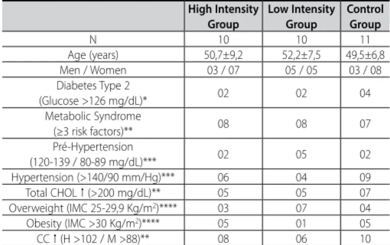 table 1. Characteristics of the subjects in the study, in their respective groups.