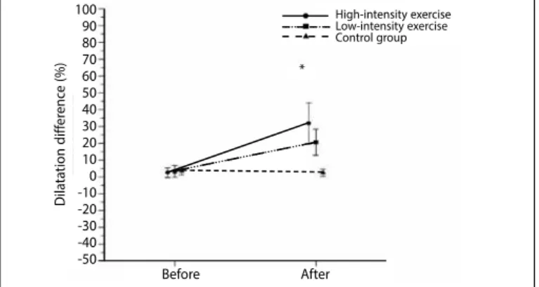 figure 2. Graphic representation of the percentile of the heart frequency, of the  training groups, per Session.