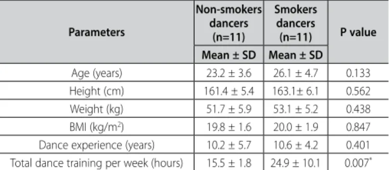 Table 1. General characteristics and dance experience of non-smokers and  smokers dancers