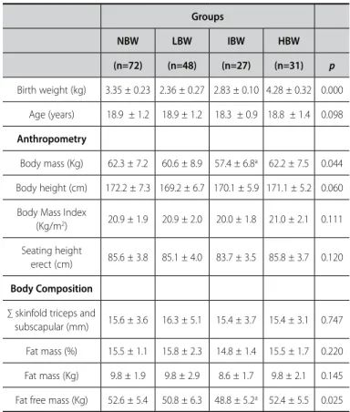 Table 3. Descriptive analyses of physical fitness of young men aged 19–22 years old  born with normal weight (NBW), low weight (LBW), insufficient weight (IBW) and  high weight (HBW)