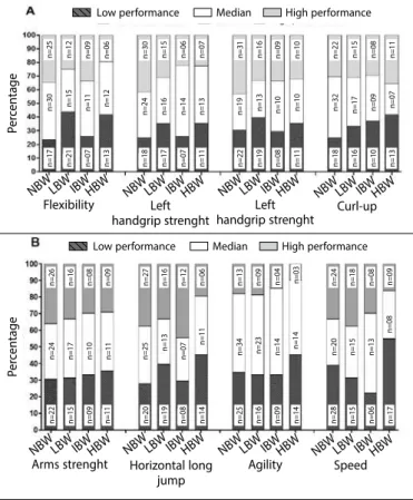 Figure 2. Frequency analyses of the performance in each test of physical fitness. 
